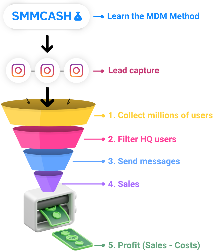 MDM Funnel